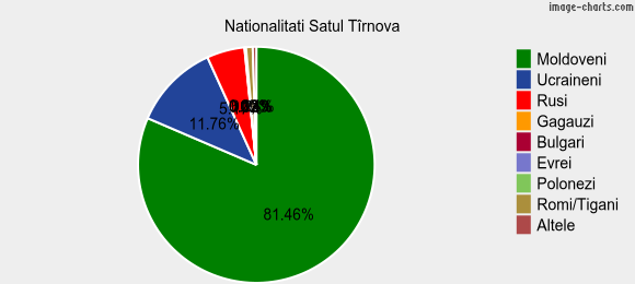 Nationalitati Satul Tîrnova